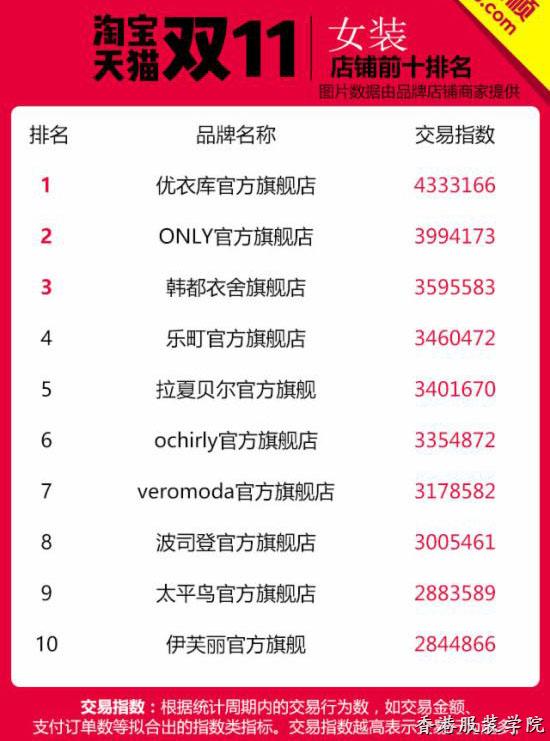 雙11店鋪Top10龍虎榜