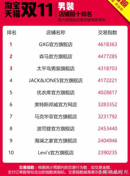 雙11店鋪Top10龍虎榜