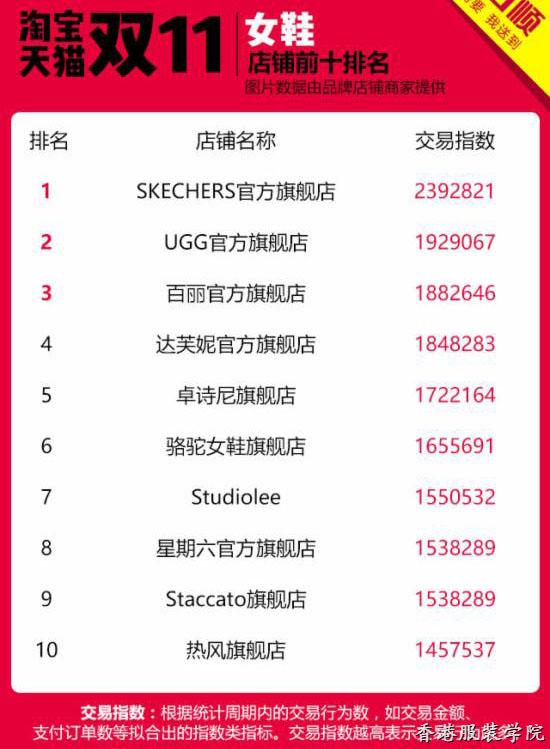 雙11店鋪Top10龍虎榜