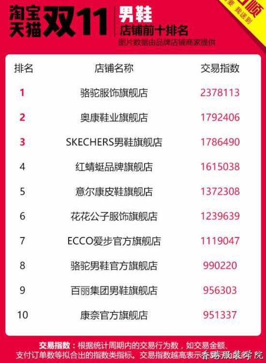 雙11店鋪Top10龍虎榜