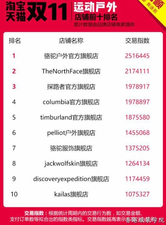 雙11店鋪Top10龍虎榜