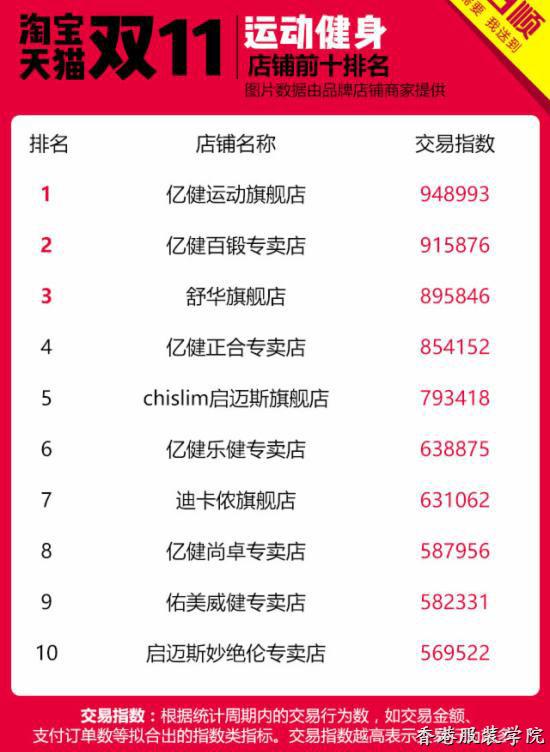 雙11店鋪Top10龍虎榜