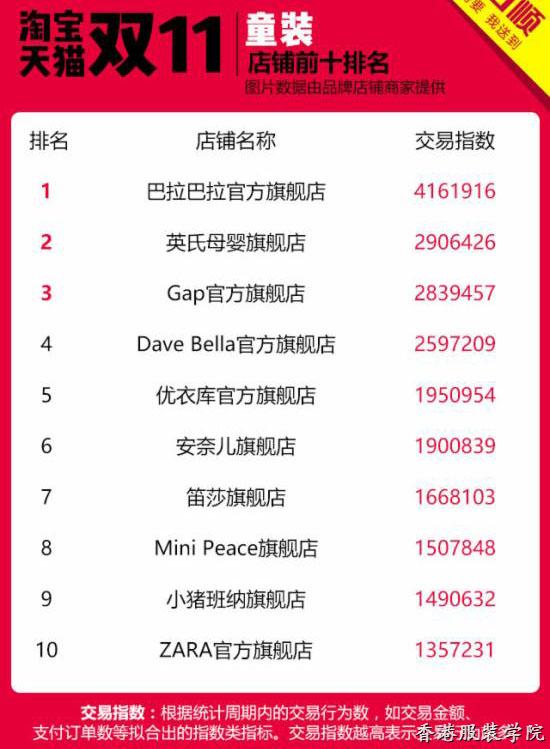 雙11店鋪Top10龍虎榜