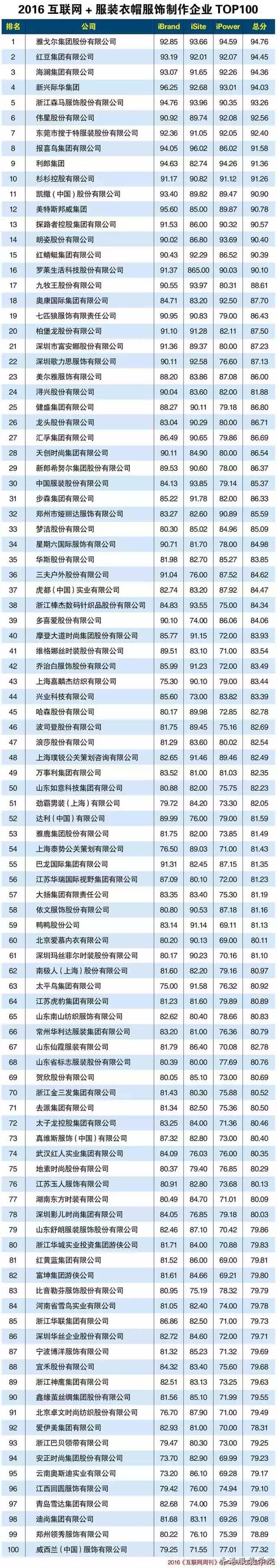 2016互聯(lián)網(wǎng)+服裝衣帽制作企業(yè)排行榜TOP100