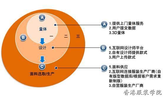 服裝定制數(shù)據(jù)