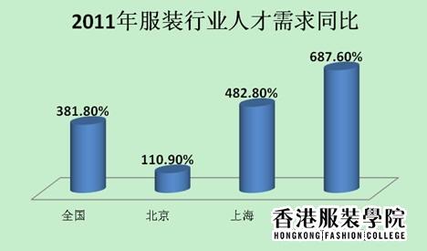 “2012年服裝行業(yè)六大熱門職位”發(fā)布