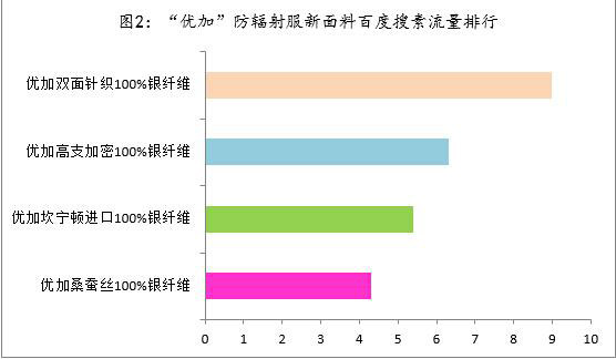 2015年春季瞭望：防輻射服市場刮起“新面料”之風