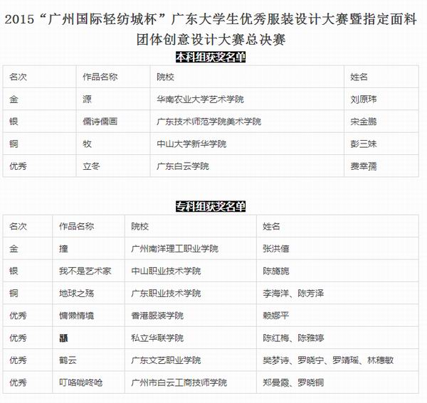 廣東時(shí)尚職業(yè)培訓(xùn)學(xué)院學(xué)院新聞訊:獲獎名單