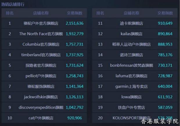 雙十一天貓戶外運(yùn)動(dòng)熱銷店鋪排行榜出爐