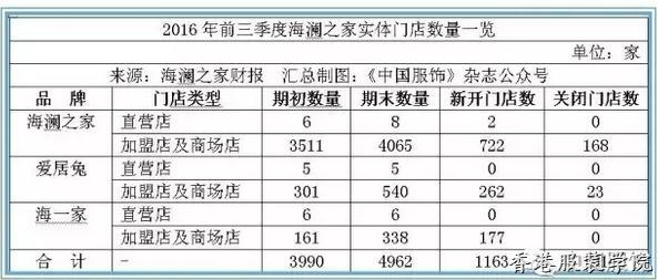 海瀾之家2017開(kāi)店節(jié)奏將放緩 稱(chēng)實(shí)際賺錢(qián)靠郊縣