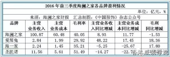 海瀾之家2017開(kāi)店節(jié)奏將放緩 稱(chēng)實(shí)際賺錢(qián)靠郊縣