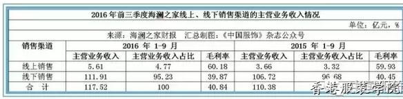 海瀾之家2017開(kāi)店節(jié)奏將放緩 稱(chēng)實(shí)際賺錢(qián)靠郊縣