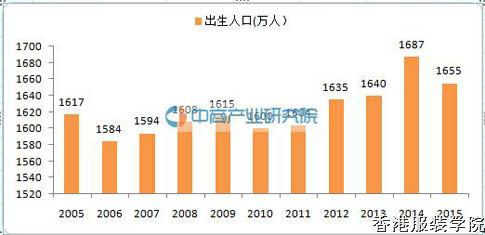 未來中國(guó)童裝市場(chǎng)規(guī)?？涨?奢侈品牌紛紛加碼