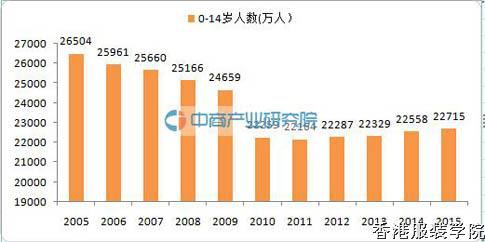 未來中國童裝市場規(guī)?？涨?奢侈品牌紛紛加碼