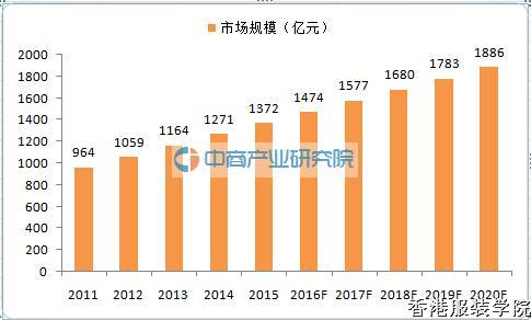 未來中國童裝市場規(guī)?？涨?奢侈品牌紛紛加碼