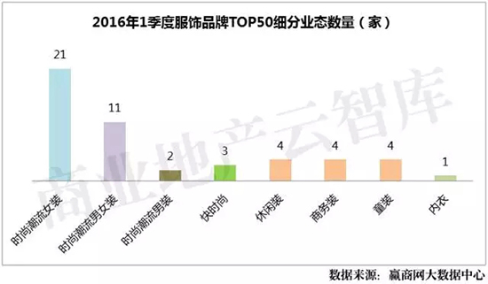 2016年1季度最受關(guān)注服飾品牌TOP50