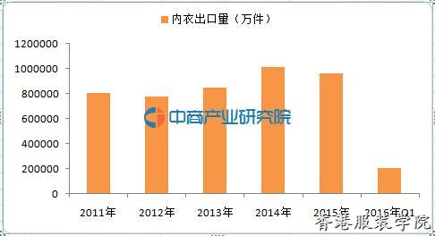 2016-2021年中國(guó)內(nèi)衣行業(yè)調(diào)查及市場(chǎng)前景分析報(bào)告