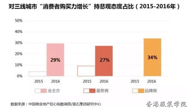 2016年中國商業(yè)信心指數(shù)下降 總體保持樂觀