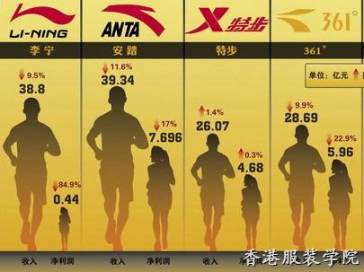 中國本土運動品牌距國際一線品牌還有多遠距離？