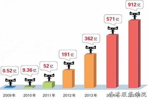 “批發(fā)+零售+電商”童裝行業(yè)應(yīng)盡早布局重塑產(chǎn)業(yè)格局