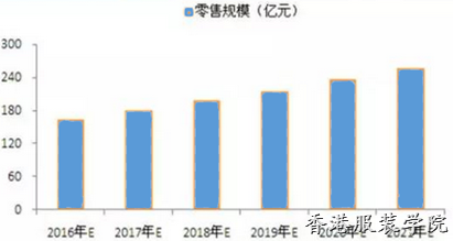 “批發(fā)+零售+電商”童裝行業(yè)應盡早布局重塑產(chǎn)業(yè)格局