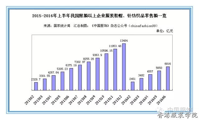 上半年服裝,、針紡織品零售額升 終端業(yè)績將進(jìn)一步改善