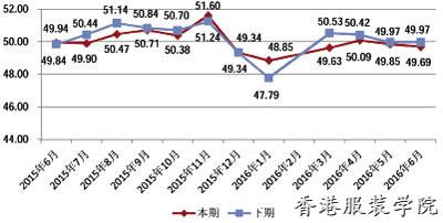 景氣度分析