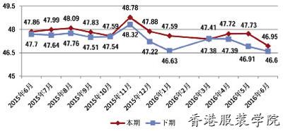 景氣度分析