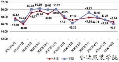 景氣度分析