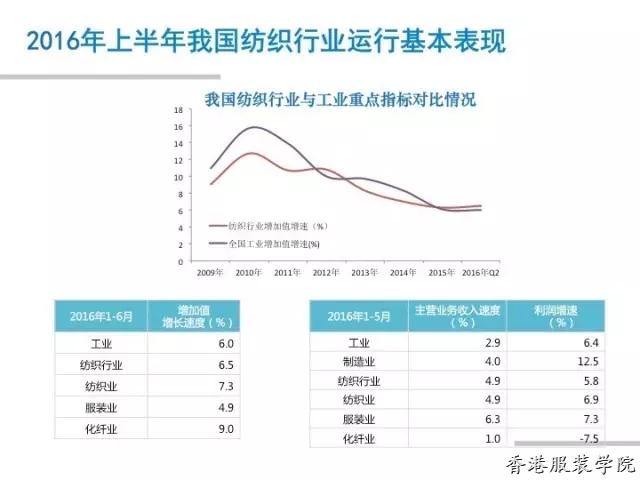 紡織業(yè)