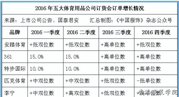 國內(nèi)運(yùn)動(dòng)品牌增速放緩 五大運(yùn)動(dòng)品牌擴(kuò)張日趨保守