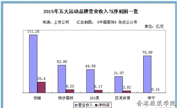 國內(nèi)運(yùn)動(dòng)品牌增速放緩 五大運(yùn)動(dòng)品牌擴(kuò)張日趨保守