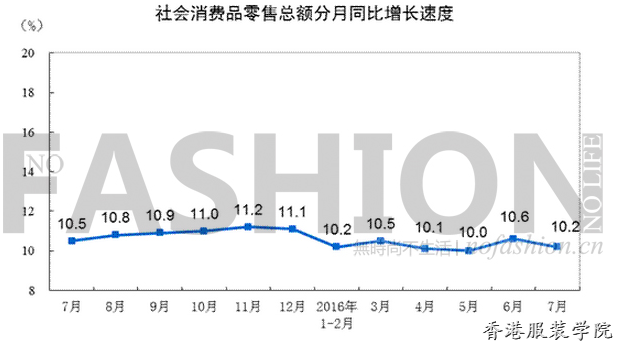 中國(guó)零售市場(chǎng)增幅有所放緩 服裝鞋帽同比增幅9.4%