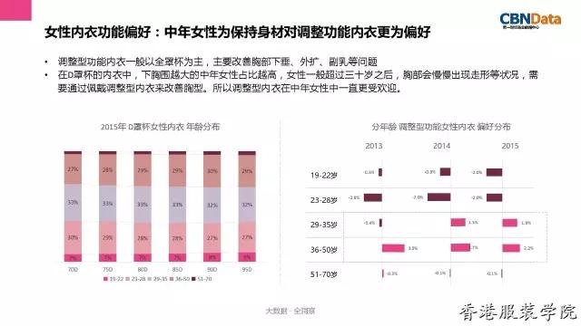 內(nèi)衣趨勢報告