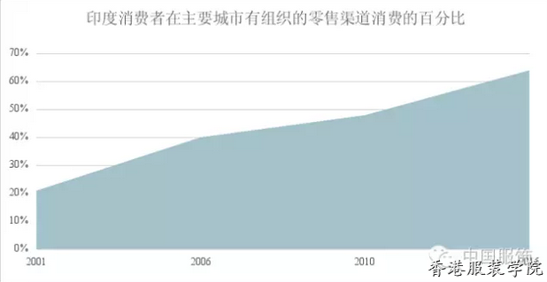 服裝消費(fèi)市場(chǎng)