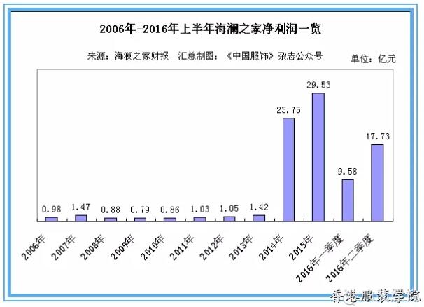 海瀾之家