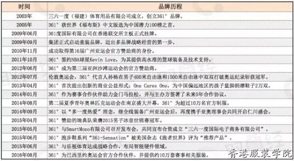 361°憑啥成里約奧運官方贊助的首個中國體育品牌