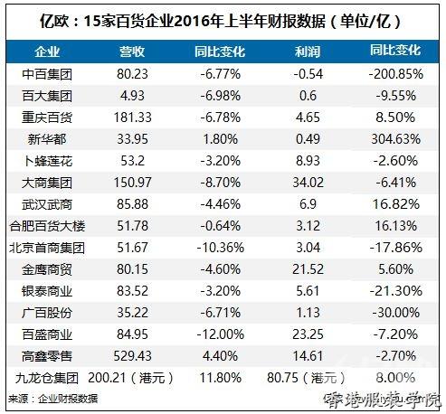 百貨財(cái)報(bào)