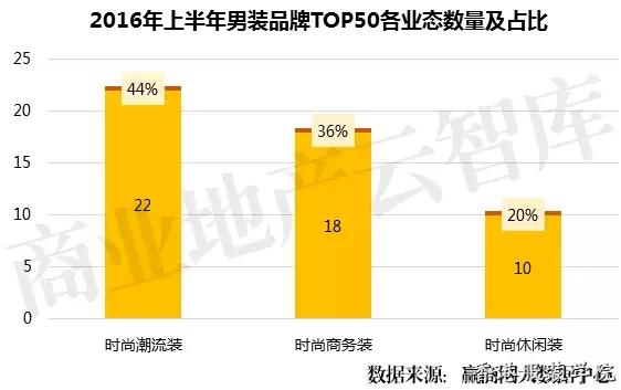 男裝品牌TOP50