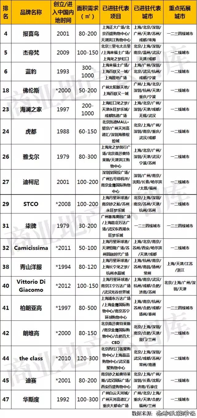 男裝品牌TOP50