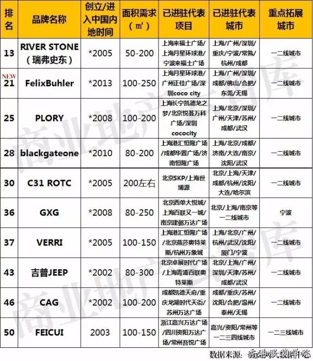 男裝品牌TOP50