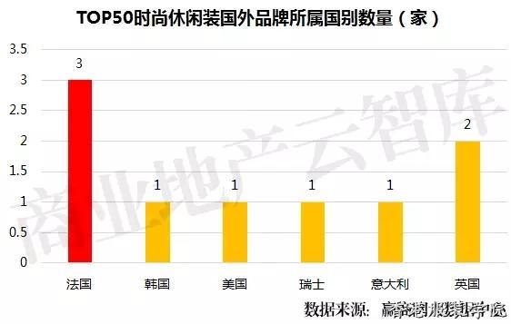 男裝品牌TOP50