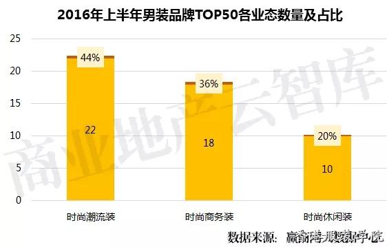 男裝品牌TOP50