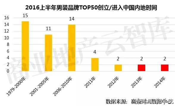 男裝品牌TOP50