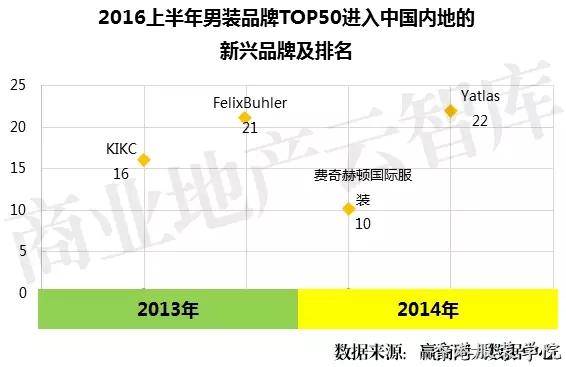 男裝品牌TOP50