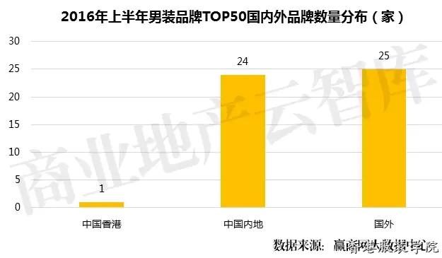 男裝品牌TOP50