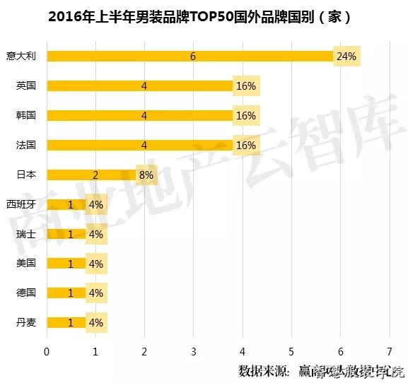 男裝品牌TOP50