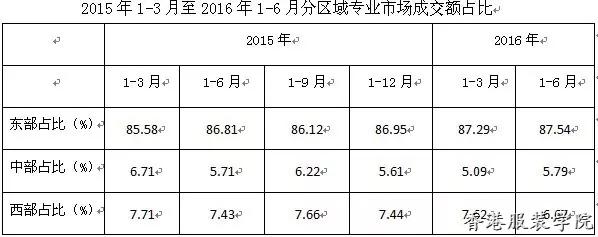 上半年我國紡織服裝專業(yè)市場運(yùn)行分析