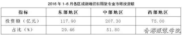 上半年我國紡織服裝專業(yè)市場運(yùn)行分析