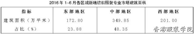 上半年我國紡織服裝專業(yè)市場運(yùn)行分析